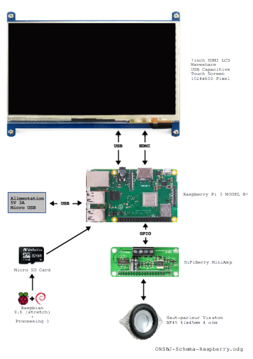 ONSBJ-Schema-Raspberry
